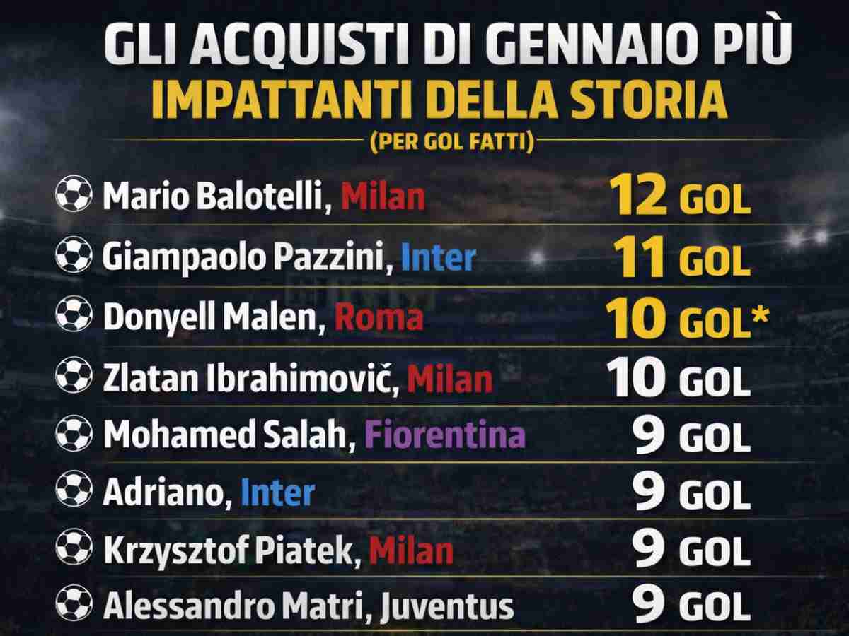 Acquisti di gennaio più impattanti