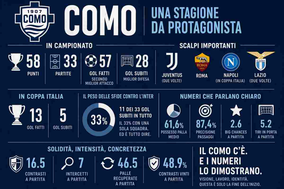 La stagione del Como  